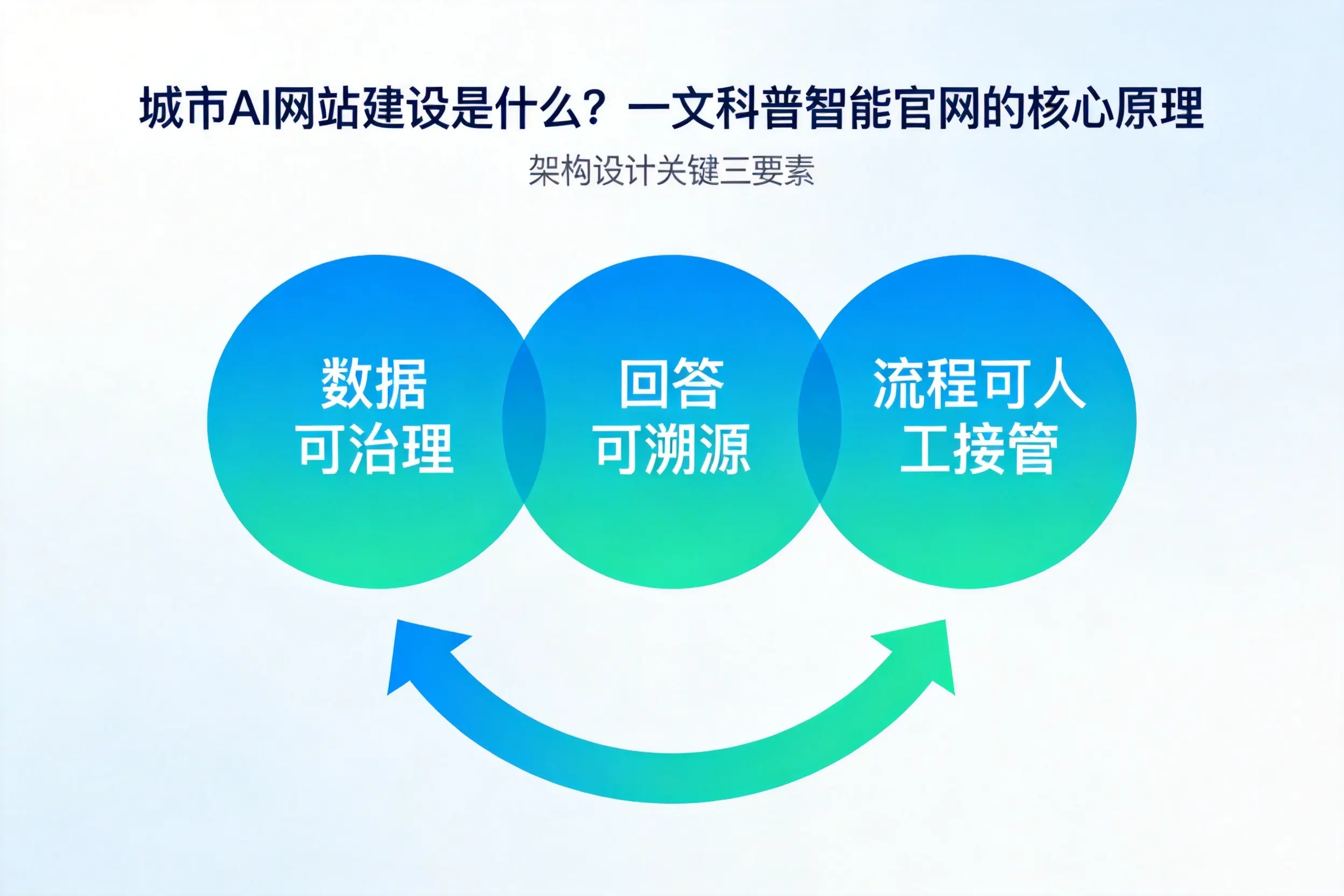 定安AI网站建设是什么？一文科普智能官网的核心原理