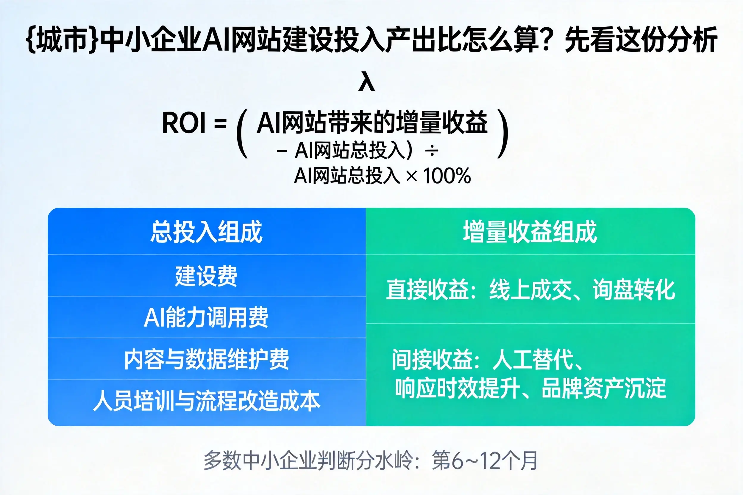 定安中小企业AI网站建设投入产出比怎么算？先看这份分析