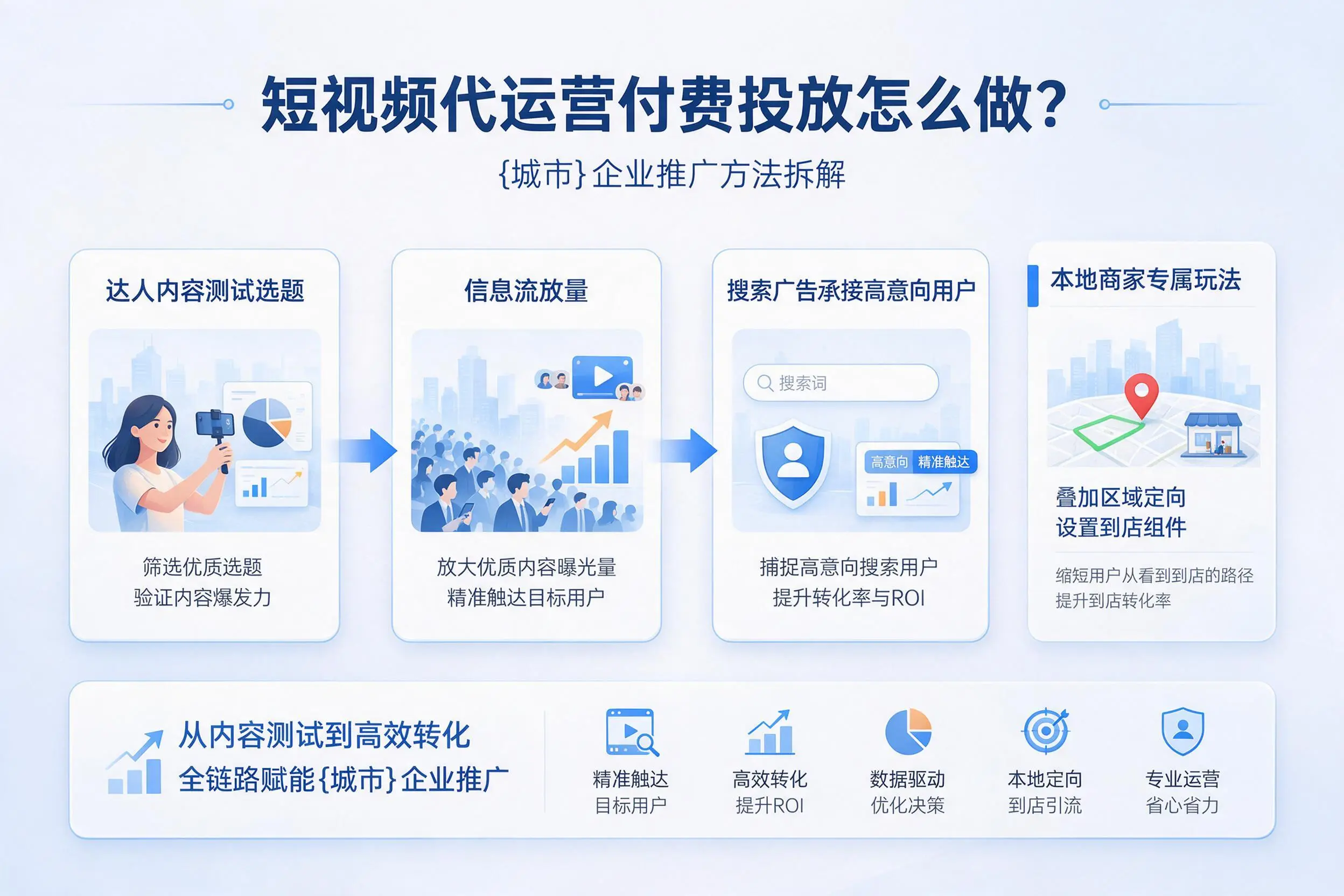 短视频代运营付费投放怎么做?定安企业推广方法拆解
