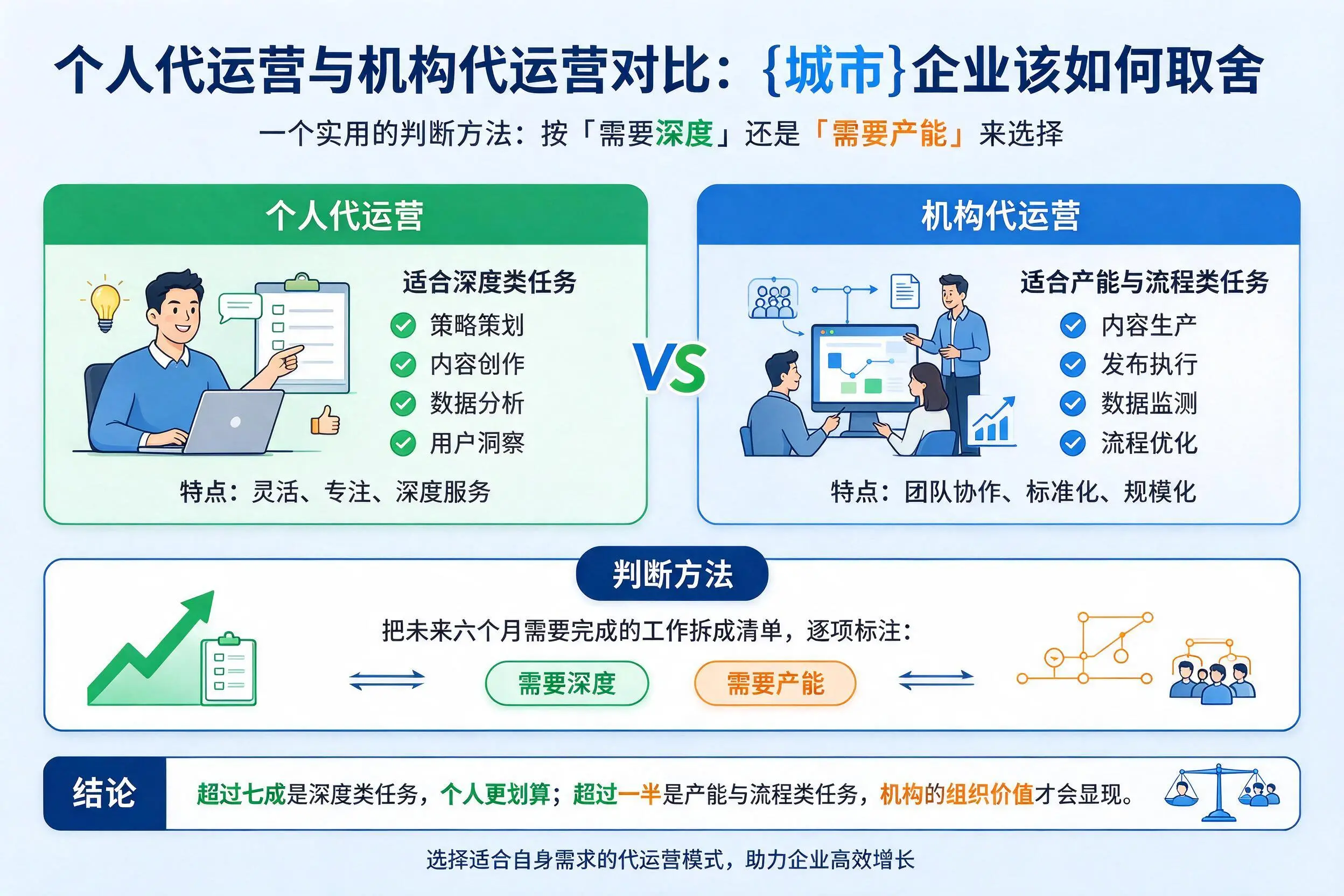 个人代运营与机构代运营对比：定安企业该如何取舍