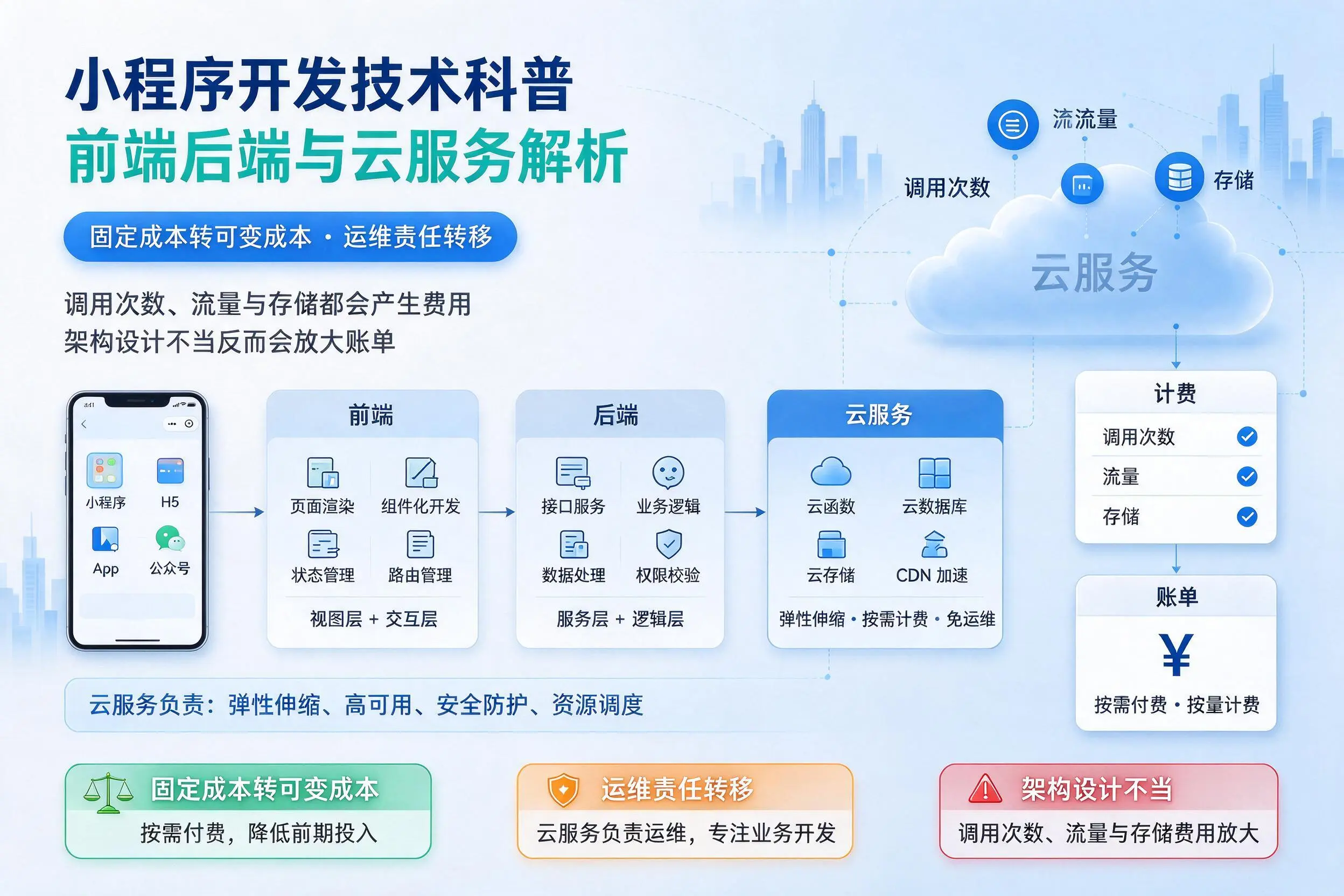 定安小程序开发技术科普：前端后端与云服务解析