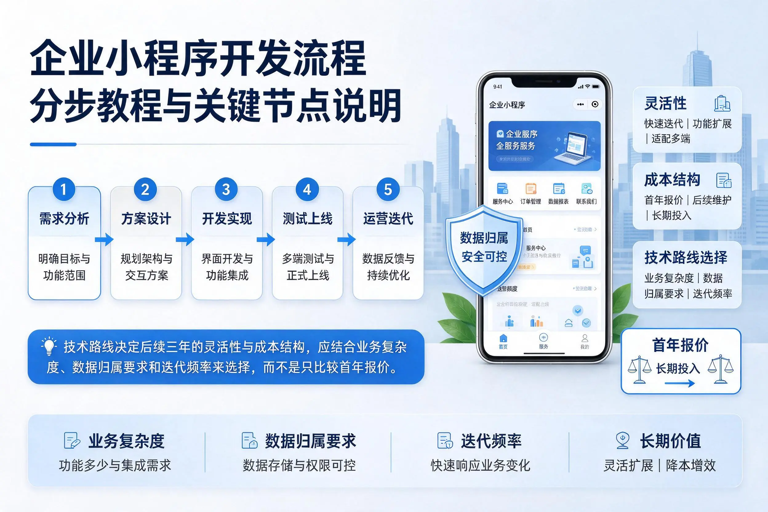 定安企业小程序开发流程分步教程与关键节点说明