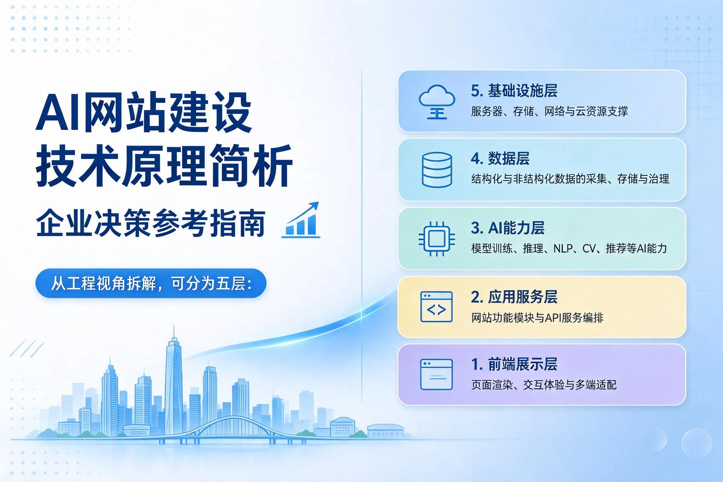 AI网站建设技术原理简析，定安企业决策参考指南