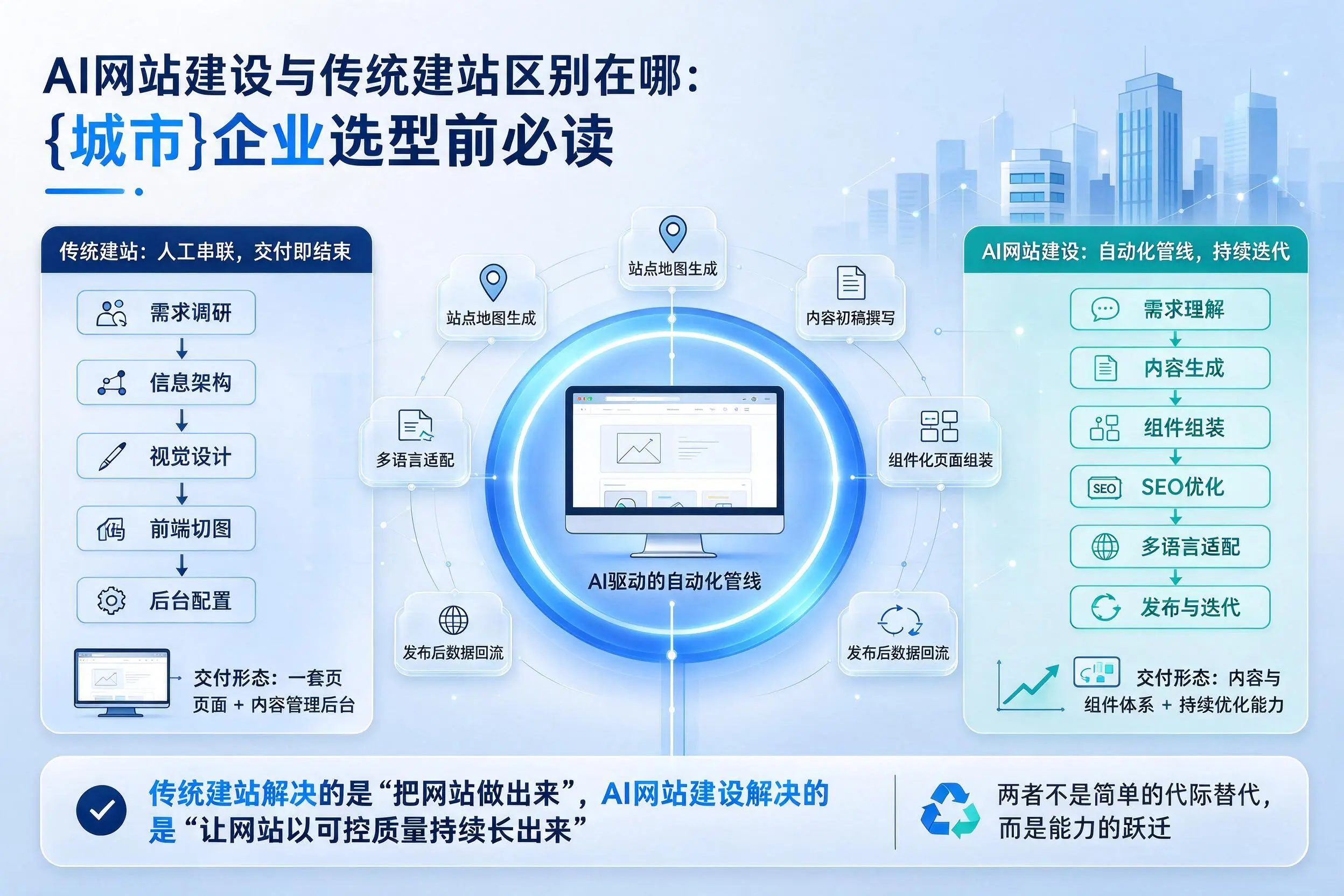 AI网站建设与传统建站区别在哪：定安企业选型前必读
