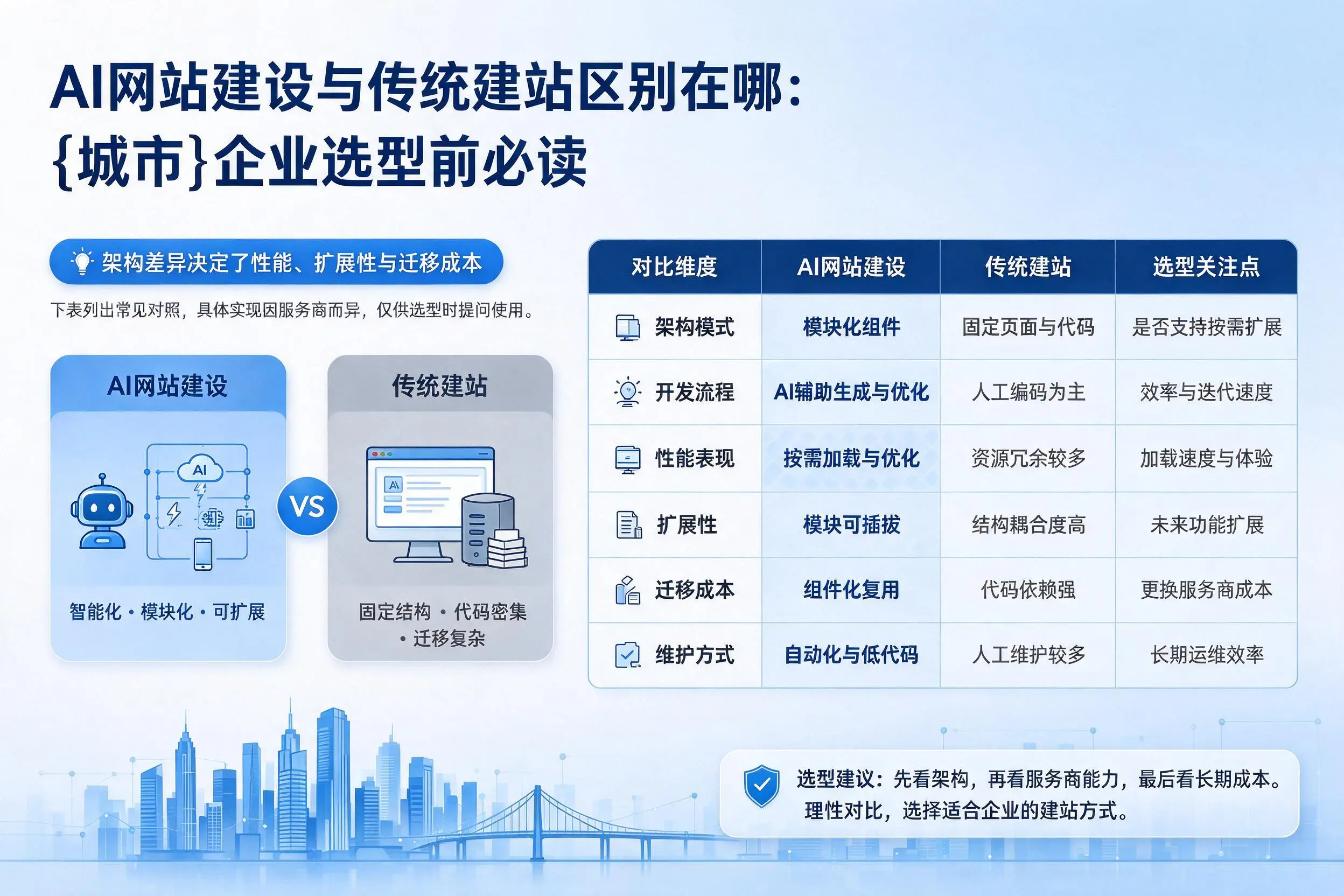 AI网站建设与传统建站区别在哪：定安企业选型前必读