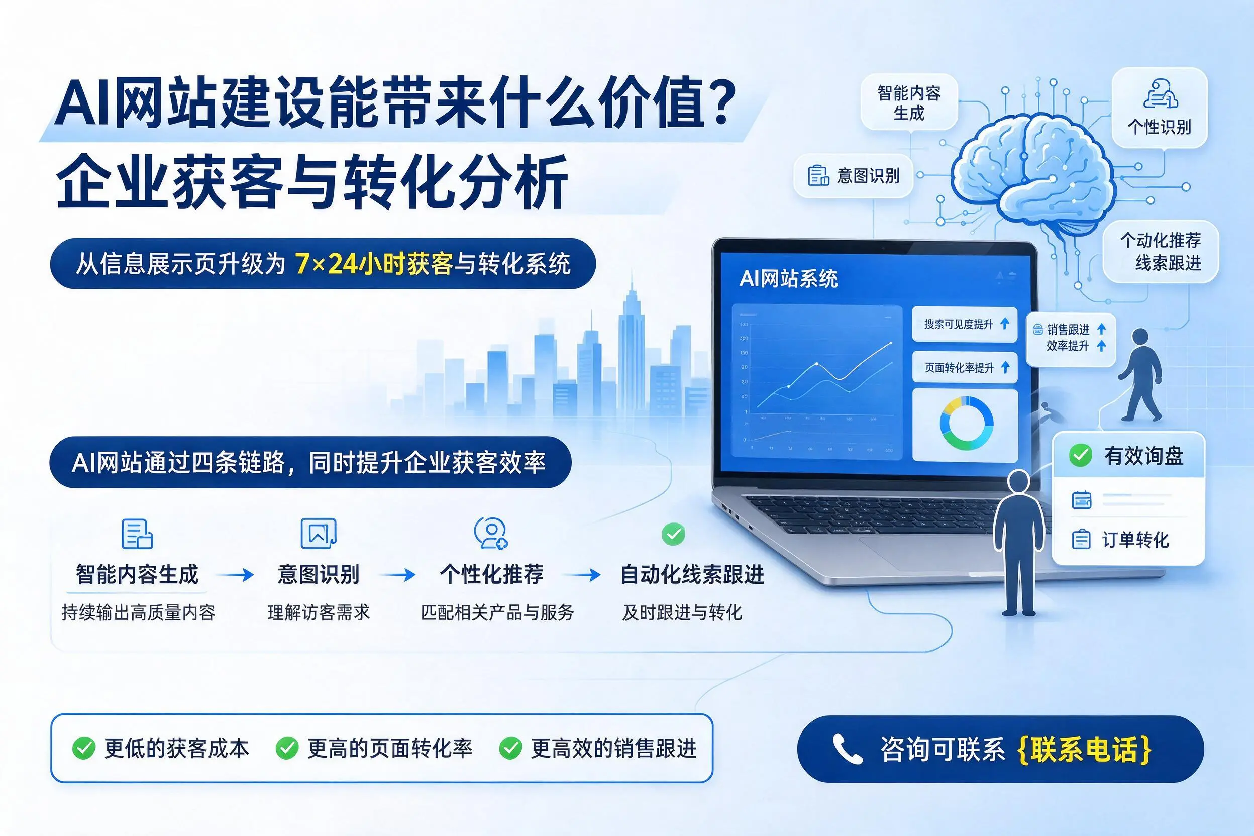 AI网站建设能带来什么价值？定安企业获客与转化分析