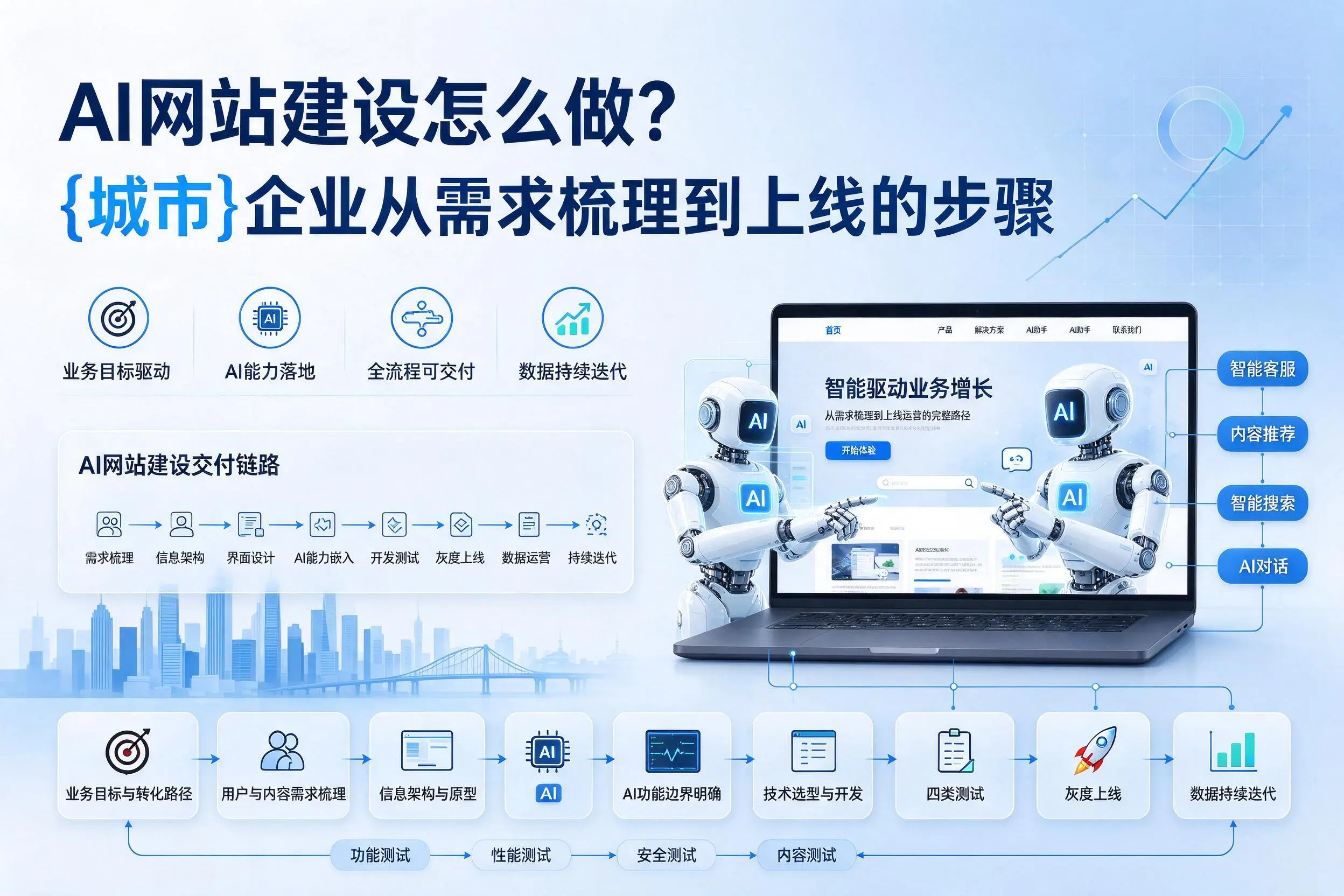 AI网站建设怎么做?定安企业从需求梳理到上线的步骤