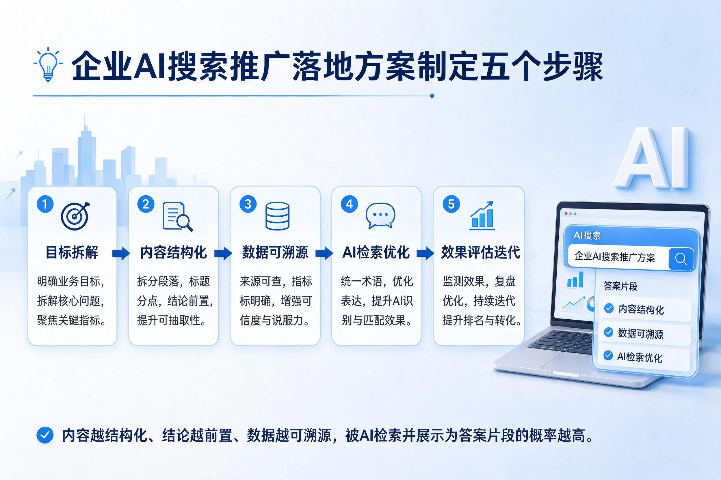 定安企业AI搜索推广落地方案制定五个步骤