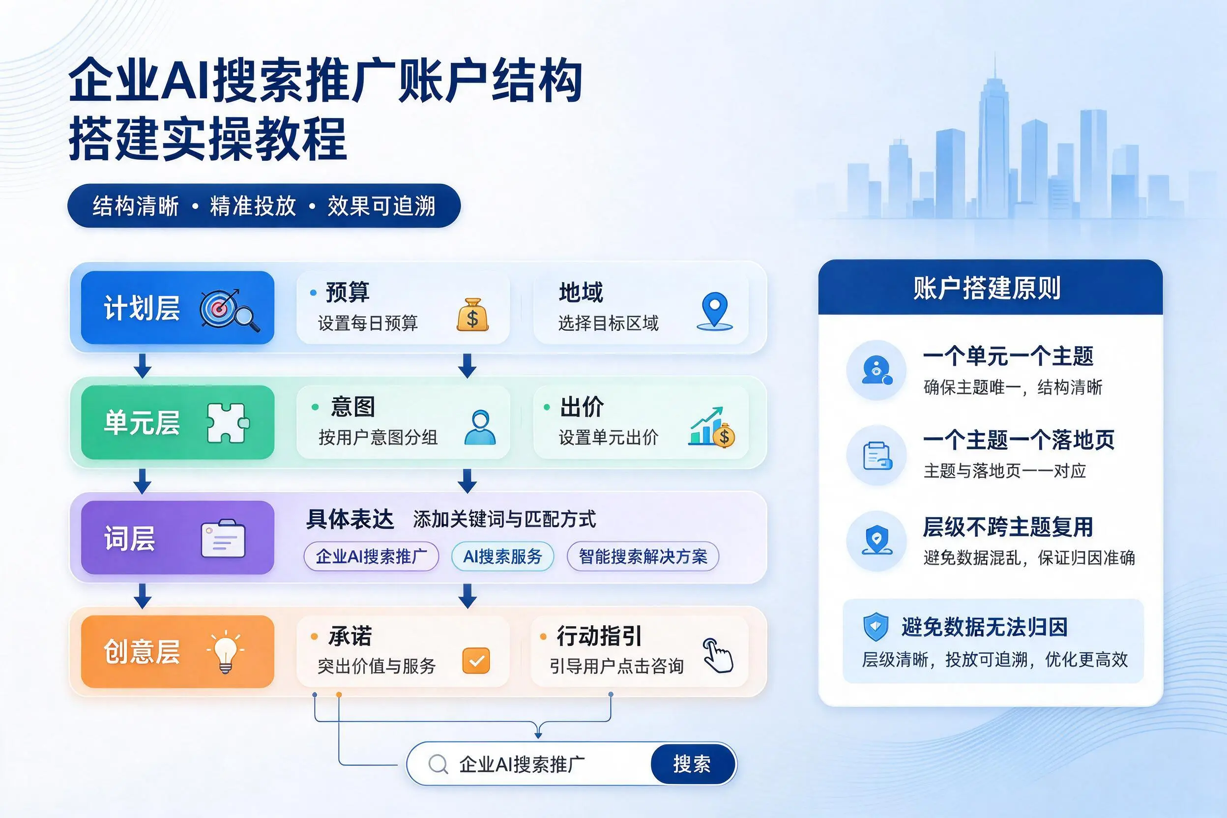 定安企业AI搜索推广账户结构搭建实操教程